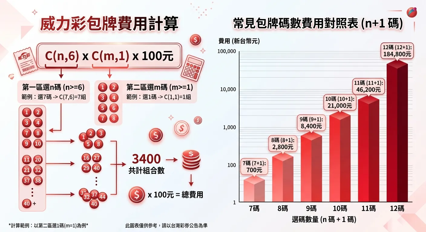 威力彩包牌費用計算圖表，左側為包牌計算公式「C(n,6) x C(m,1) x 100元」的圖解說明，右側為常見碼數的費用長條圖，從7碼700元到12碼184,800元，長條逐漸增長呈現費用的指數級增加趨勢，配色使用紅色漸層