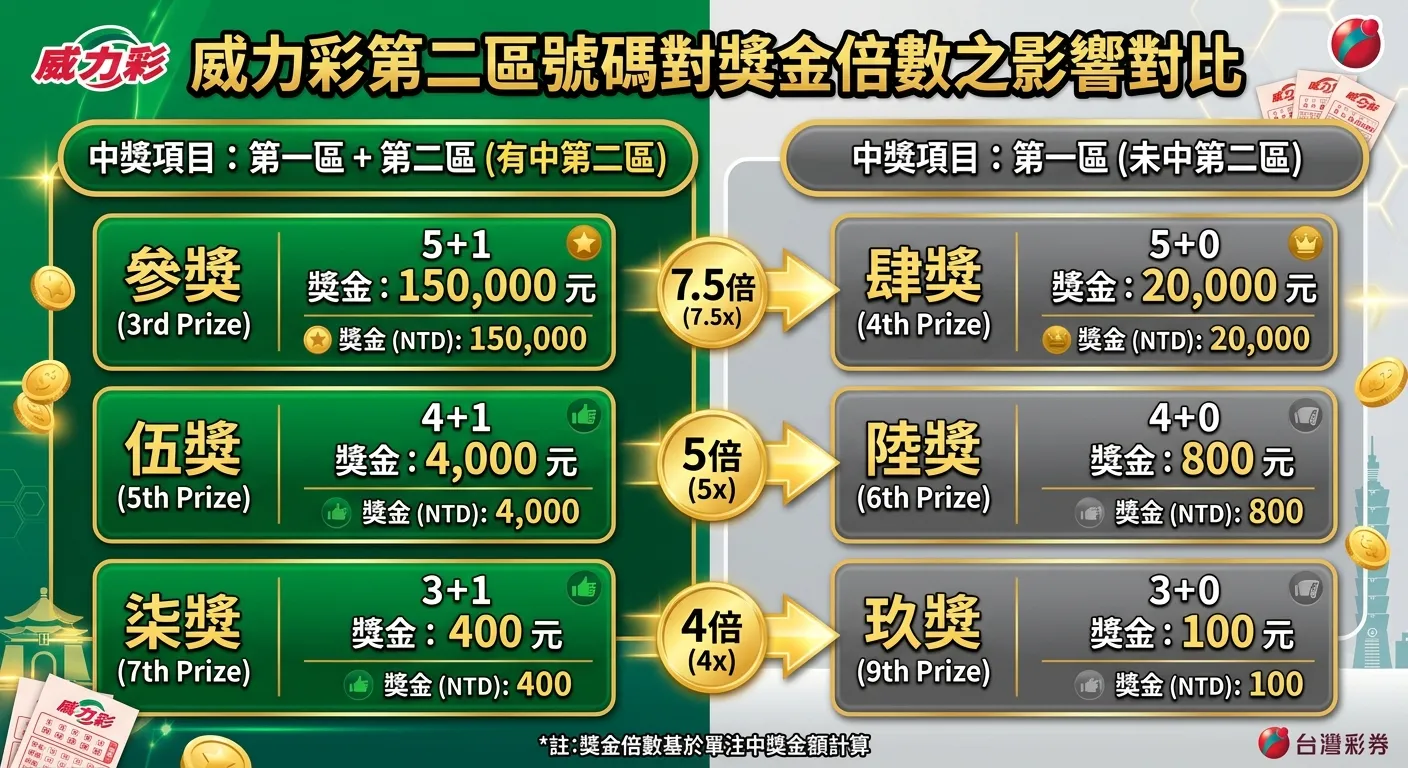 威力彩第二區號碼影響獎金倍數對比圖，左右兩欄對比：左欄「有中第二區」列出參獎15萬、伍獎4000、柒獎400（綠色標示），右欄「未中第二區」列出肆獎2萬、陸獎800、玖獎100（灰色標示），中間用倍數箭頭連接（7.5x、5x、4x），配色綠金對比