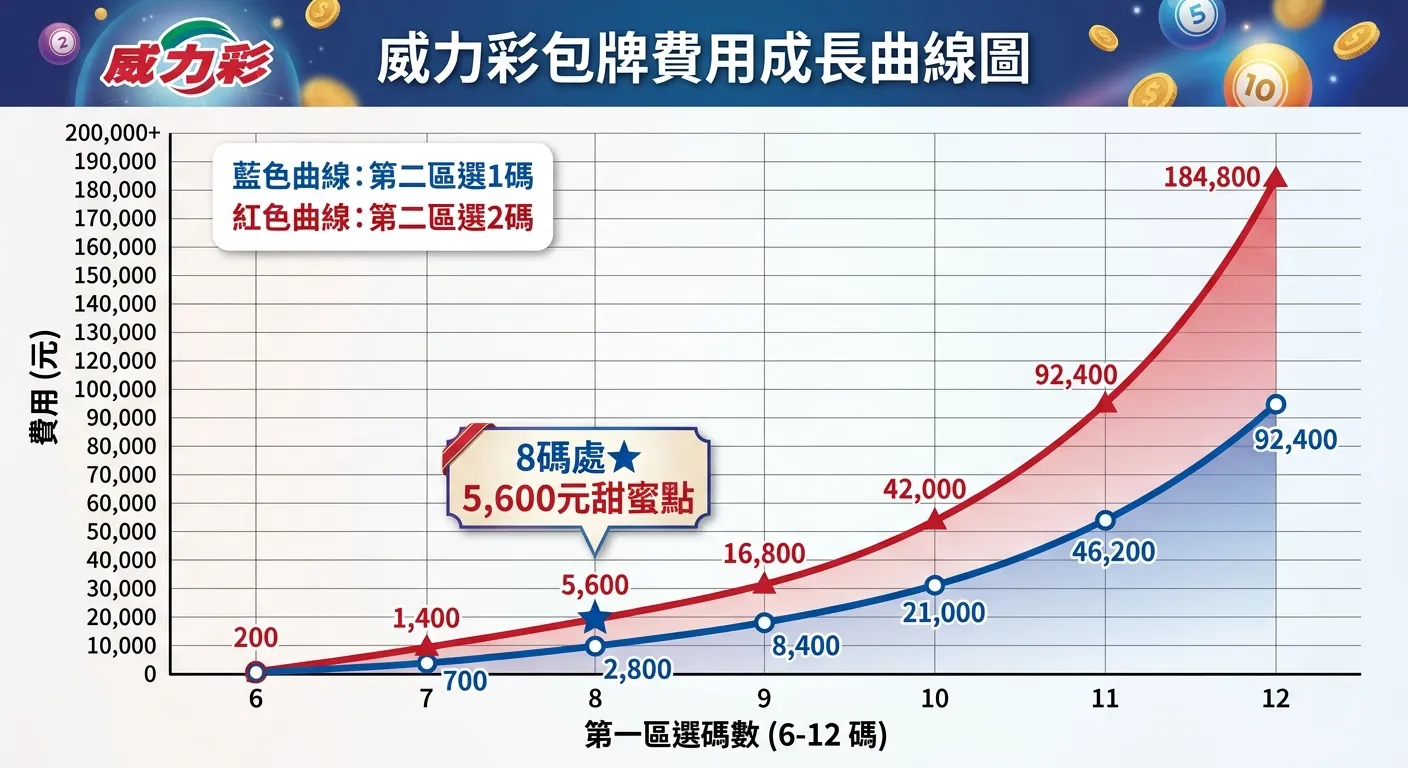 威力彩包牌費用成長曲線圖，X軸為第一區碼數（6到12），Y軸為費用（元），藍色曲線表示第二區選1碼的費用，紅色曲線表示第二區選2碼的費用，曲線呈指數級上升，8碼處標示星號標記「5,600元甜蜜點」，配色使用藍紅對比