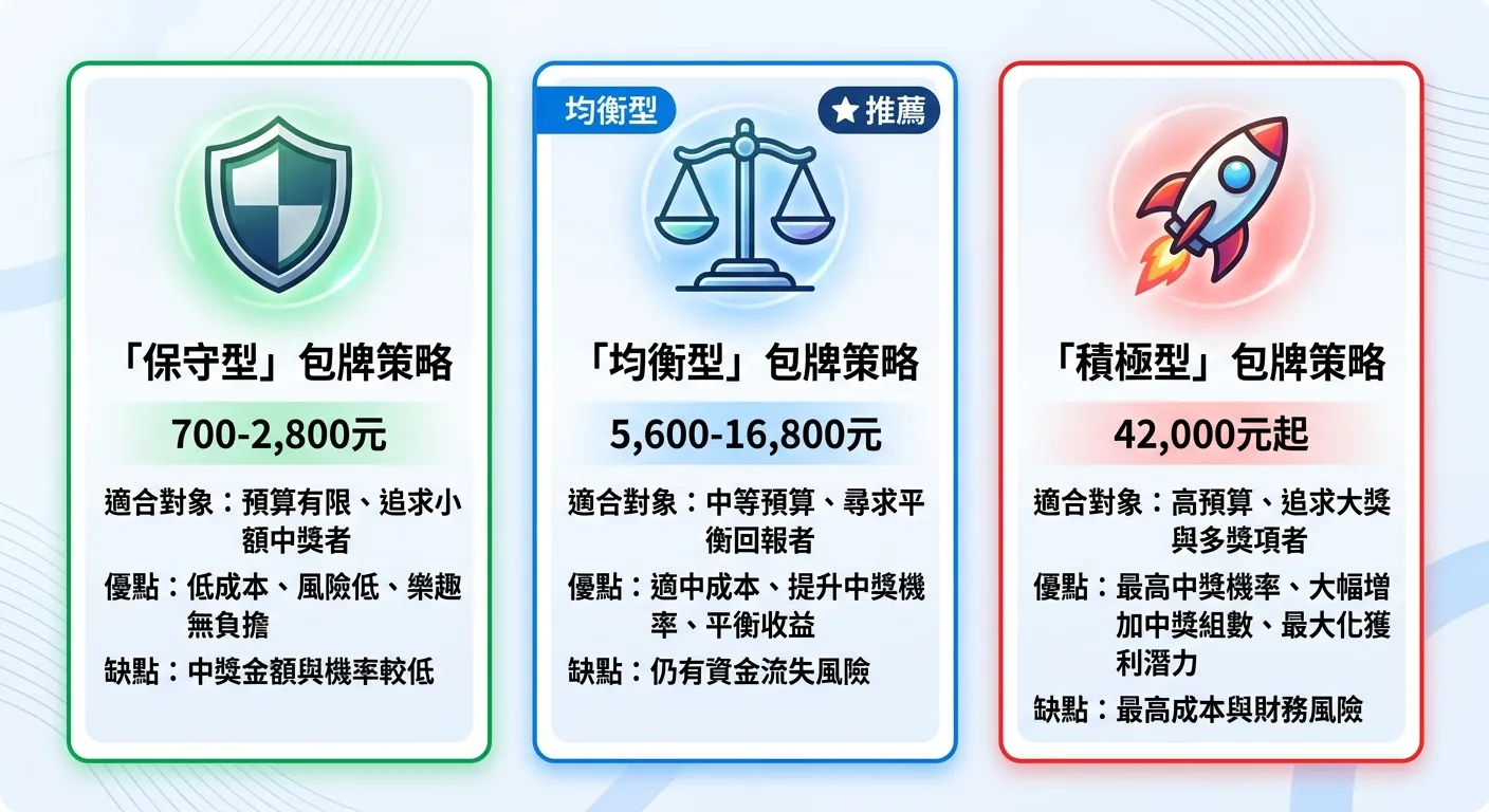三種包牌策略比較卡片，三張卡片並排：左「保守型」（700-2,800元，綠色邊框，圖示為盾牌），中「均衡型」（5,600-16,800元，藍色邊框，圖示為天秤，標記推薦星號），右「積極型」（42,000元起，紅色邊框，圖示為火箭），每張卡片列出適合對象和優缺點