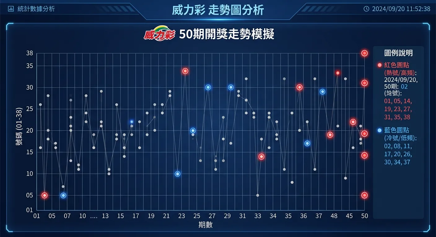 威力彩走勢圖分析：2026 分布圖判讀、冷熱號統計與近 50 期趨勢解讀
