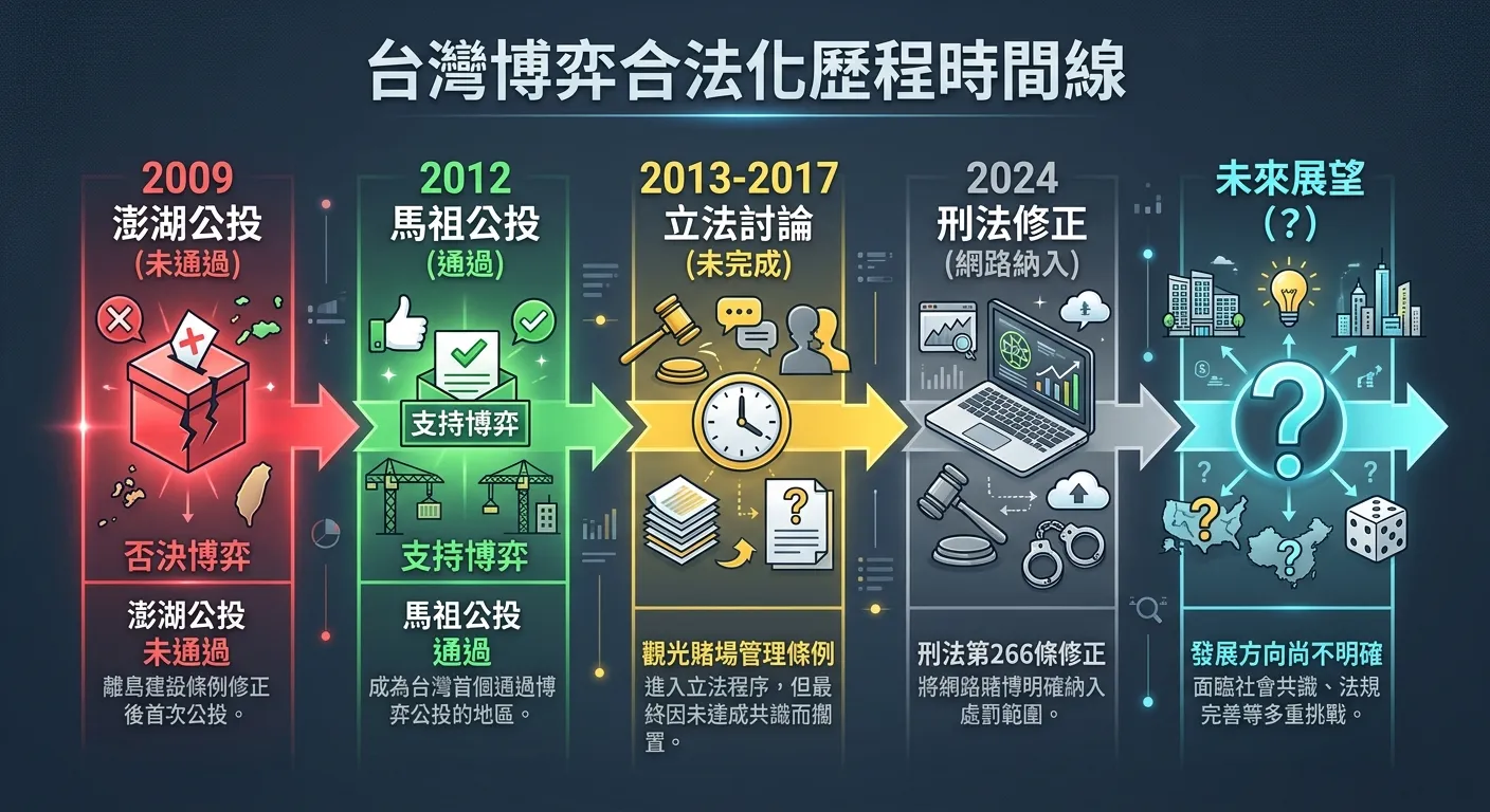 台灣博弈合法化歷程時間線圖，由左到右：2009 澎湖公投（未通過，紅色）→ 2012 馬祖公投（通過，綠色）→ 2013-2017 立法討論（未完成，黃色）→ 2024 刑法修正（網路納入，灰色）→ 未來展望（問號）。配色深藍灰底。