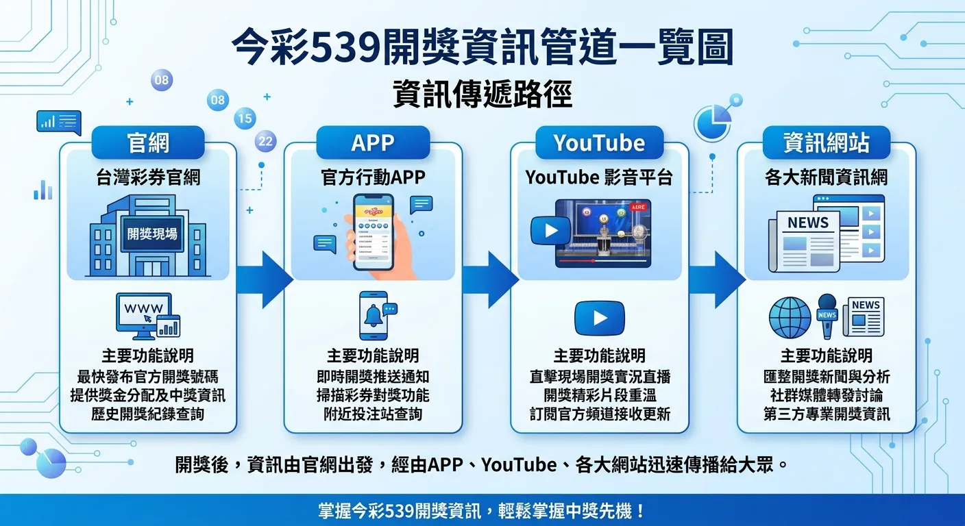 今彩539開獎資訊管道一覽圖，四個區塊分別代表官網、APP、YouTube、資訊網站四種管道，每個區塊包含圖示、平台名稱和主要功能說明，以流程箭頭連接表示「開獎後資訊傳遞路徑」，配色使用藍色系