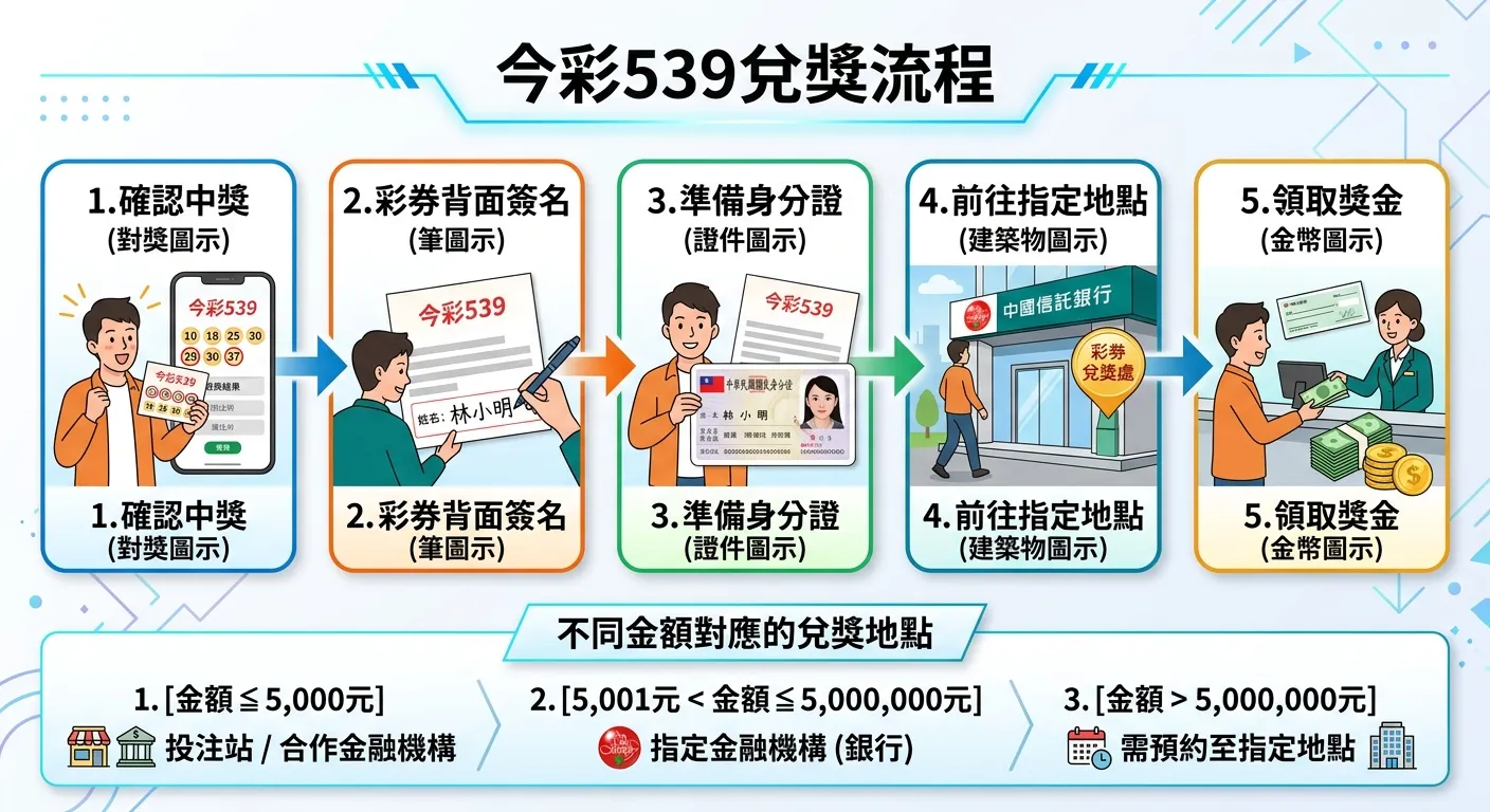 今彩539兌獎流程圖，由左至右五個步驟：1.確認中獎（對獎圖示）→ 2.彩券背面簽名（筆圖示）→ 3.準備身分證（證件圖示）→ 4.前往指定地點（建築物圖示）→ 5.領取獎金（金幣圖示），每個步驟用箭頭連接，下方標註不同金額對應的兌獎地點
