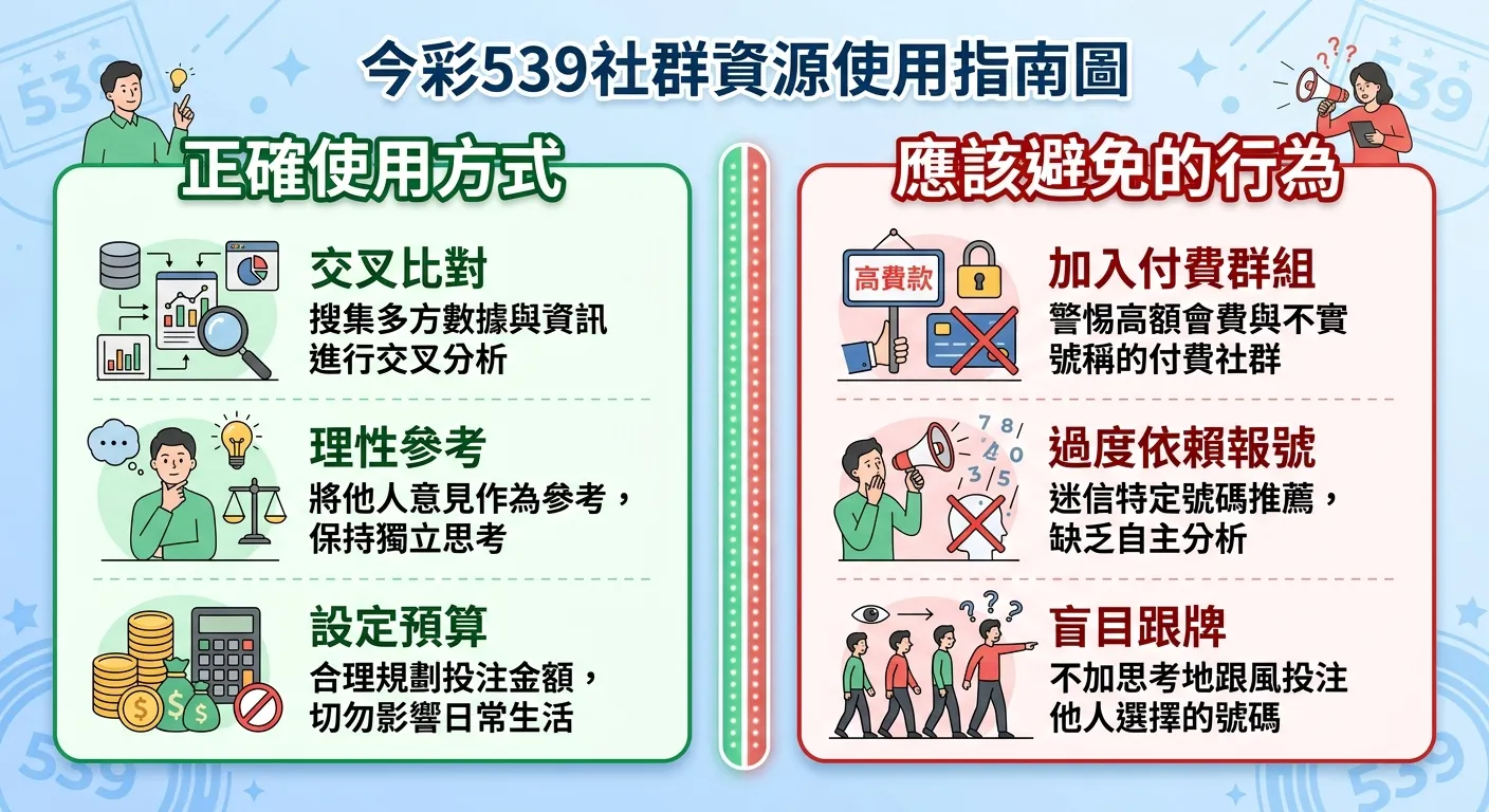 今彩539社群資源使用指南圖，分為兩個區塊：左側「正確使用方式」（綠色）列出交叉比對、理性參考、設定預算三項，右側「應該避免的行為」（紅色）列出加入付費群組、過度依賴報號、盲目跟牌三項，中間用分隔線區隔