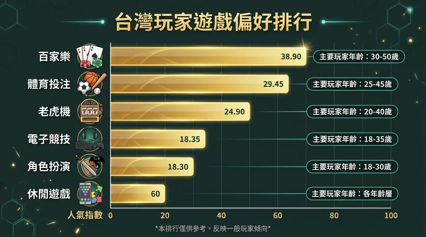 台灣玩家遊戲偏好排行資訊圖，以橫條圖方式呈現六種遊戲類型的人氣指數，百家樂最長（金色條），體育投注次之，老虎機第三，每個條旁邊附有代表性圖示和主要玩家年齡標籤，配色使用金色漸層與深墨綠背景