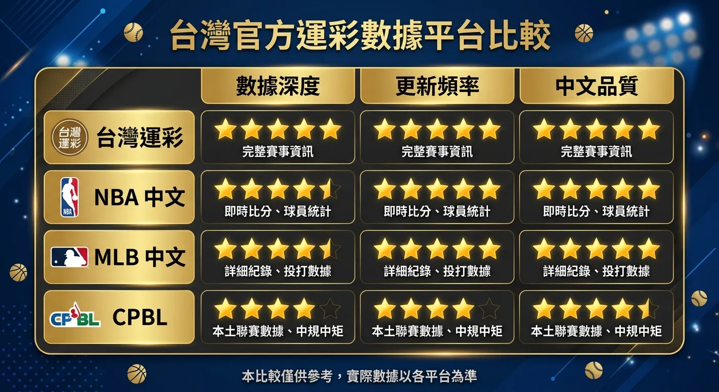 台灣官方運彩數據平台比較表格圖，左欄列出四個平台（台灣運彩、NBA 中文、MLB 中文、CPBL），上方三個評比項目（數據深度、更新頻率、中文品質），用星級表示各項評分，配色使用金色與深灰
