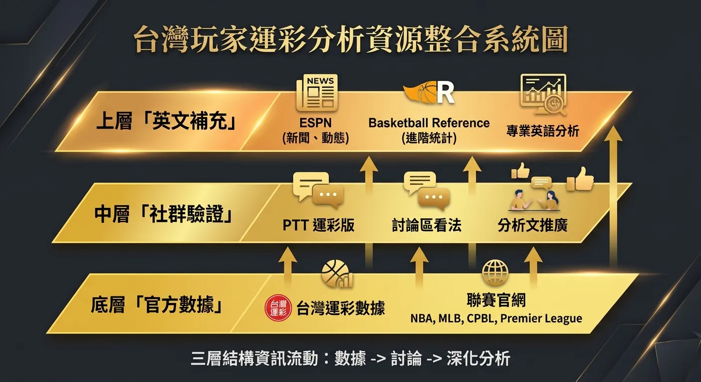 台灣玩家運彩分析資源整合系統圖，三層結構由下至上：底層「官方數據」（台灣運彩、聯賽官網），中層「社群驗證」（PTT、Dcard），上層「英文補充」（ESPN、Basketball Ref），三層以箭頭連接表示資訊流動，配色使用金色層次與深灰背景