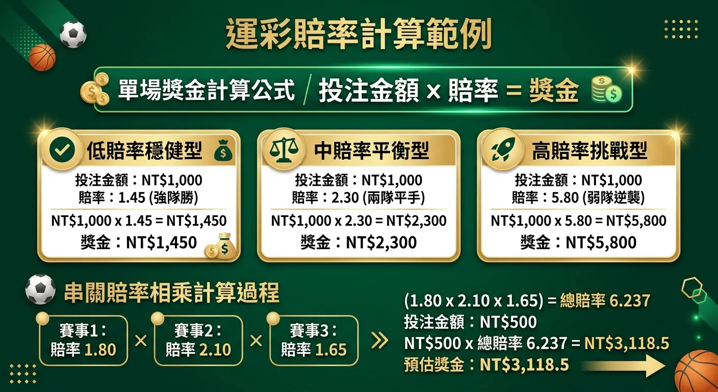 運彩賠率計算範例圖，上方展示單場獎金計算公式（投注金額 x 賠率 = 獎金），中間為三組計算範例以卡片形式呈現不同賠率的獎金結果，下方展示串關賠率相乘的計算過程，配色使用金色標題文字與深綠色背景