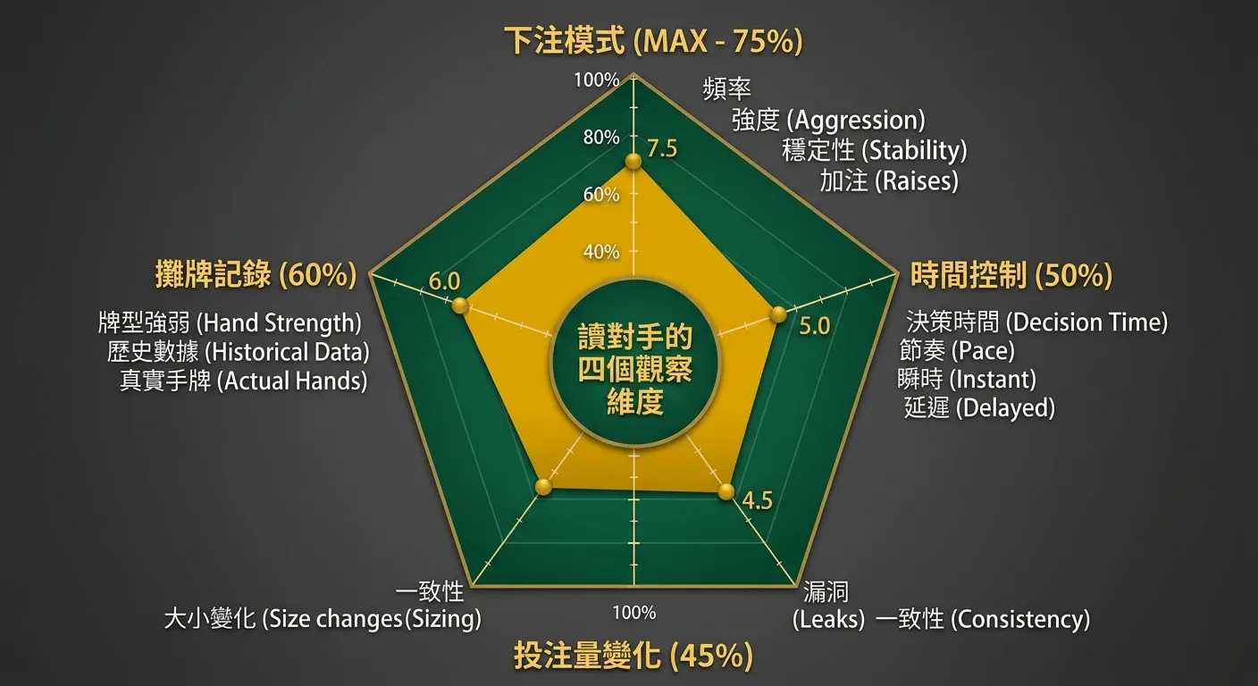 德州撲克讀對手四維度雷達圖，四個軸分別為：下注模式（最大軸）、時間控制、投注量變化、攤牌記錄，以金色填充區域顯示各維度的重要性權重，下注模式佔最大比重，中央標示「讀對手的四個觀察維度」，配色使用金色填充、深綠色邊框、深灰背景