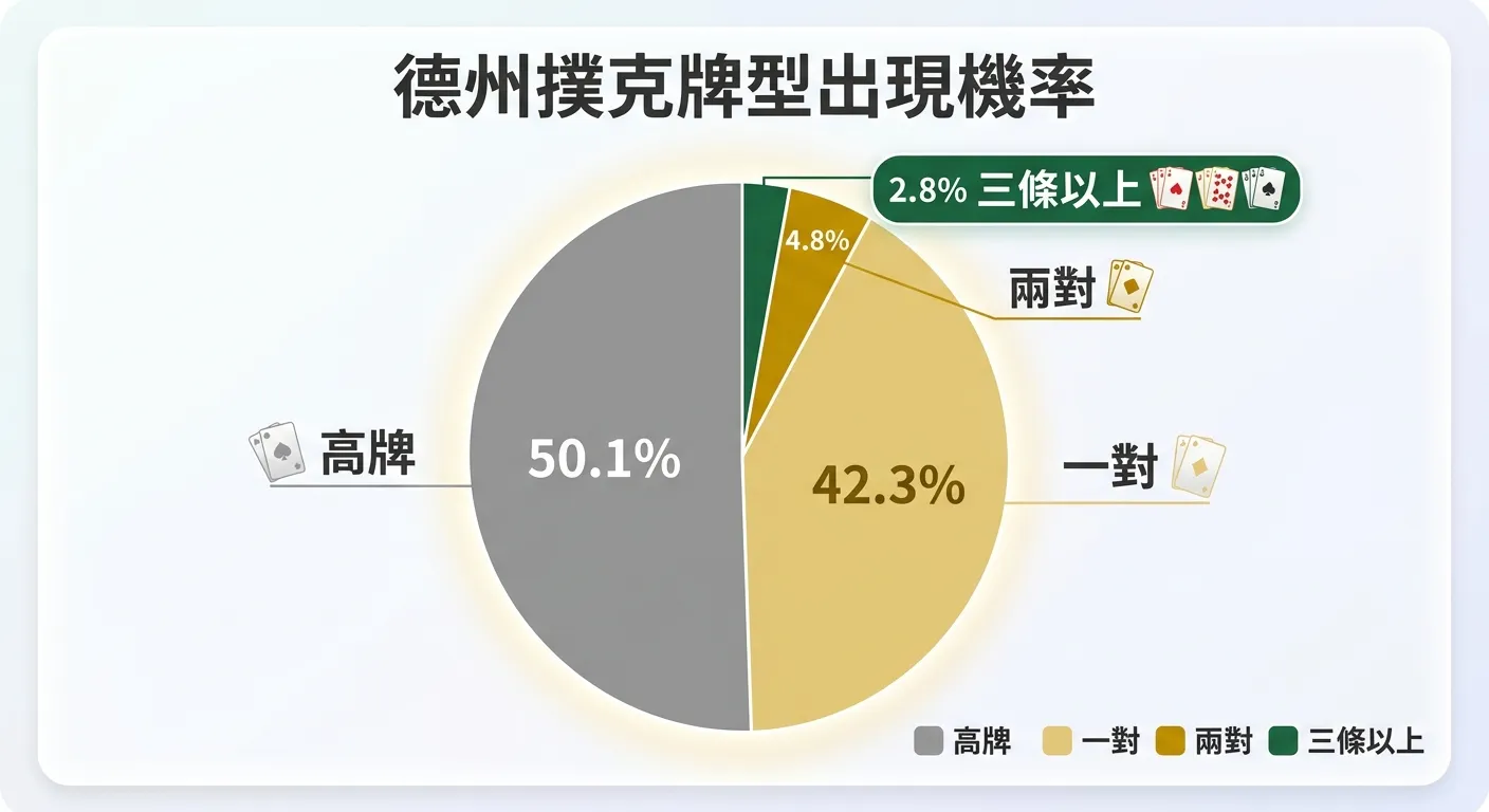 德州撲克牌型出現機率圓餅圖，最大區塊為高牌（50.1%，灰色）和一對（42.3%，淺金色），其次是兩對（4.8%，深金色），三條以上的稀有牌型合併顯示（2.8%，深綠色），配有各區塊百分比標籤
