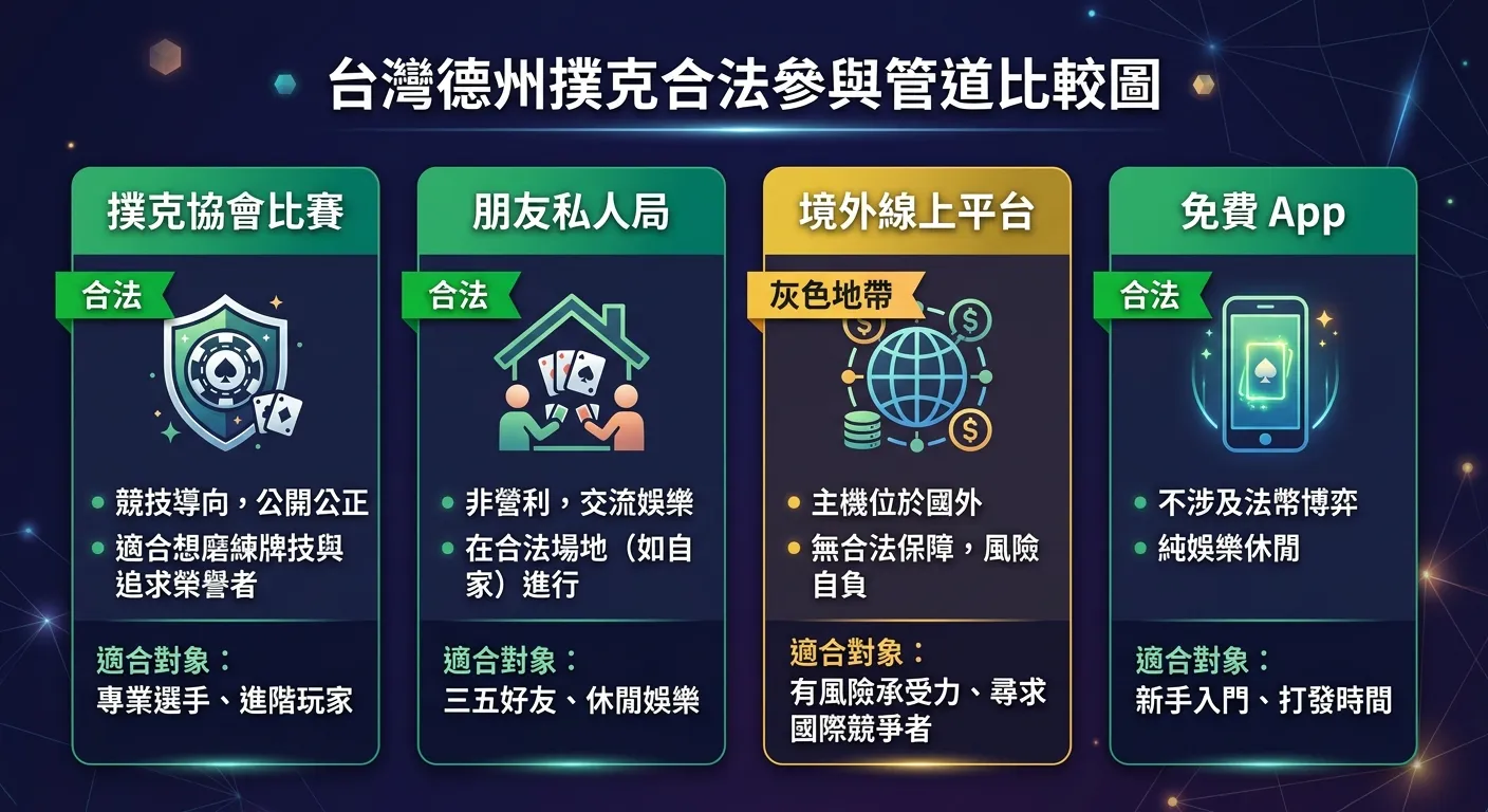 台灣德州撲克合法參與管道比較圖，四個方框由左至右：撲克協會比賽（綠色合法標籤，盾牌圖示）、朋友私人局（綠色合法標籤，房屋圖示）、境外線上平台（黃色灰色地帶標籤，地球圖示）、免費 App（綠色合法標籤，手機圖示），每個方框下附適合對象說明，深色背景