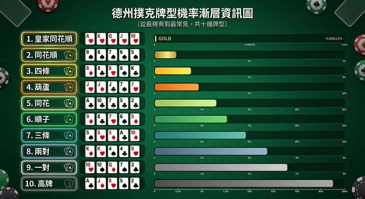 德州撲克牌型機率漸層資訊圖，由上到下排列十種牌型，左側為牌型名稱和撲克牌圖示，右側為機率長條圖。長條從上到下越來越長（皇家同花順最短、高牌最長），用漸層色從金色到灰色表示稀有度。配色使用深綠背景