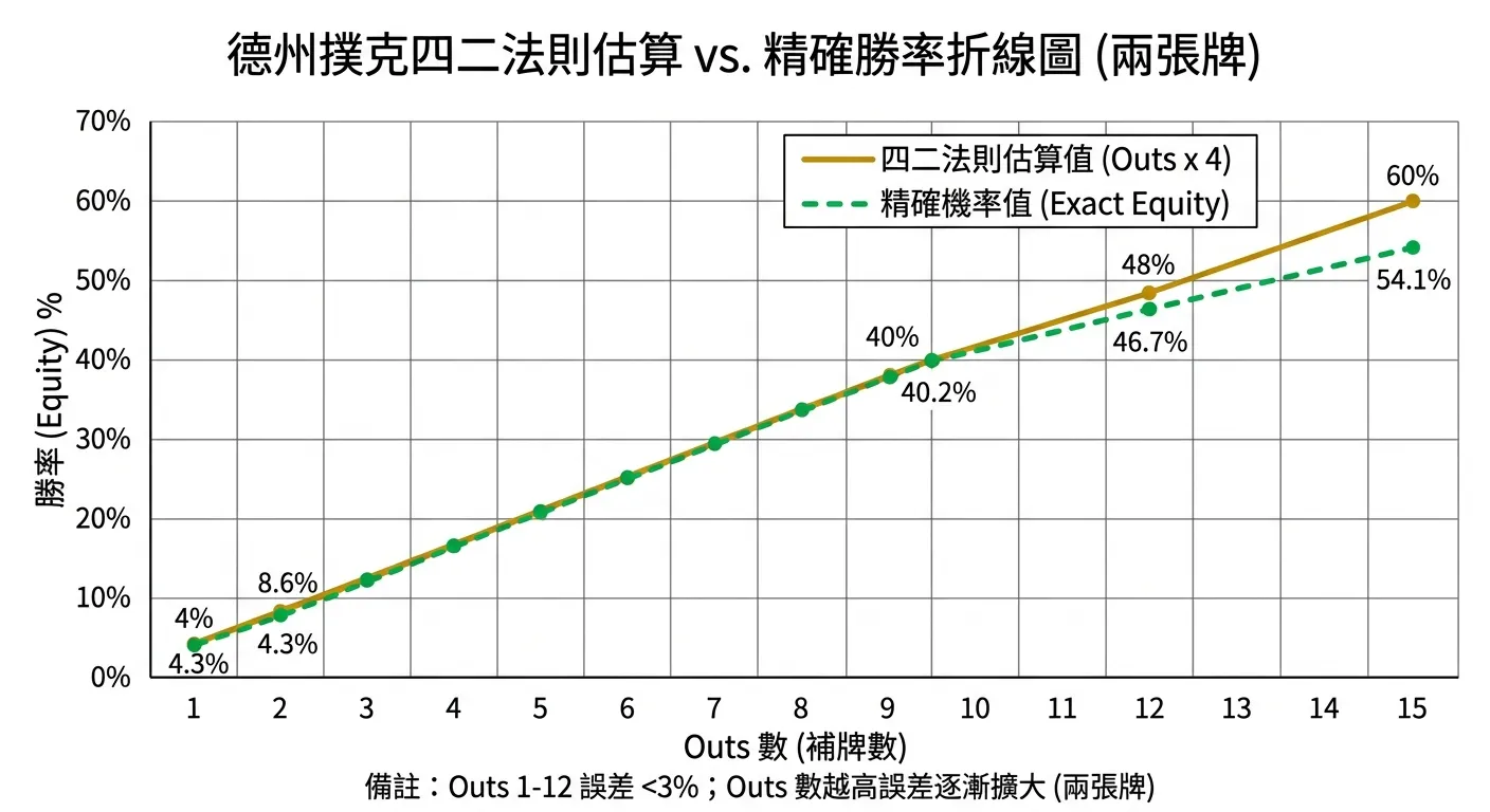 四二法則精確度比較折線圖，橫軸為 Outs 數（1-15），左縱軸為勝率百分比，圖上有兩條線：金色實線為四二法則估算值、綠色虛線為精確機率值，兩線在 Outs 1-10 幾乎重合，Outs 12-15 開始有可見差距，右上角附圖例說明，底部標註「Outs 1-12 誤差 <3%」
