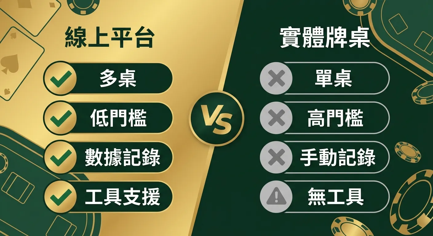 線上德州撲克 vs 實體牌桌比較圖，左右對照排列：左側「線上平台」區塊列出四個優勢（多桌、低門檻、數據記錄、工具支援）搭配綠色勾選圖示，右側「實體牌桌」區塊列出四個限制（單桌、高門檻、手動記錄、無工具）搭配灰色圖示，中間以 VS 圖示分隔，配色使用金色與深墨綠