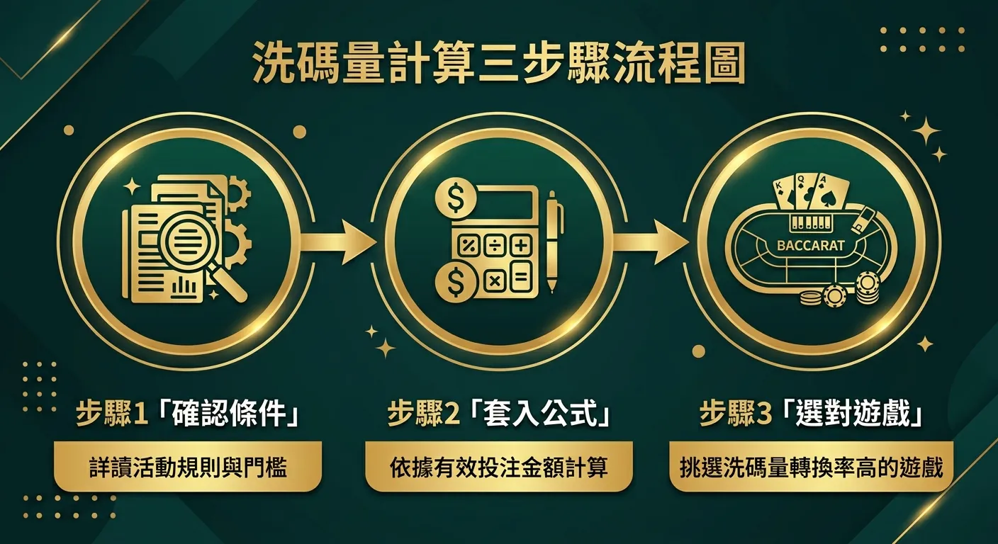 洗碼量計算三步驟流程圖，由左至右三個圓形步驟：步驟1「確認條件」（圖示為放大鏡檢查文件），步驟2「套入公式」（圖示為計算機），步驟3「選對遊戲」（圖示為百家樂牌桌），每個步驟之間以箭頭連接，下方附有對應的簡短說明文字。配色使用金色與深墨綠