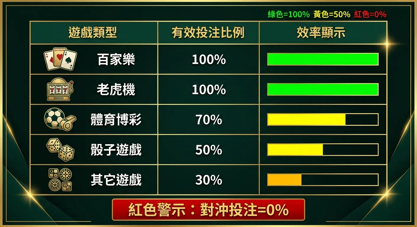 各遊戲有效投注比例對照表格圖，左欄為遊戲類型圖示（百家樂牌面、老虎機、足球、骰子等），中間為比例數字，右欄以顏色條表示效率（綠色=100%、黃色=50%、紅色=0%），最下方紅色警示標示「對沖投注=0%」。配色使用金色與深墨綠