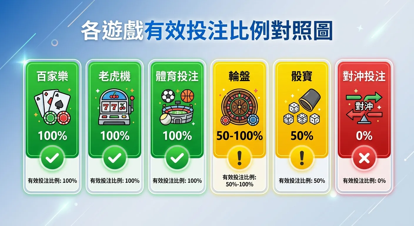 各遊戲有效投注比例對照圖，以卡片式呈現六種遊戲類型：百家樂（綠底，100%，勾號）、老虎機（綠底，100%，勾號）、體育投注（綠底，100%，勾號）、輪盤（黃底，50-100%，驚嘆號）、骰寶（黃底，50%，驚嘆號）、對沖投注（紅底，0%，叉號）。每張卡片包含遊戲圖示和比例數字。配色使用綠黃紅三色系