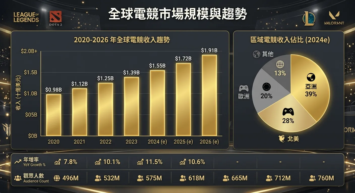 全球電競市場規模數據圖，以柱狀圖展示 2020-2026 年全球電競收入趨勢（逐年成長），旁邊以圓餅圖展示區域佔比（亞洲、北美、歐洲、其他），下方標示年增率和觀眾人數，配色使用金色柱狀搭配深灰背景