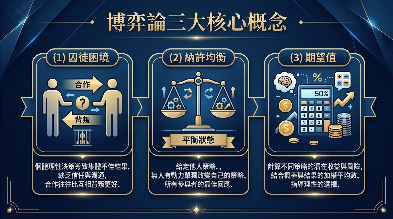 博弈論三大核心概念資訊圖，橫向排列三個區塊：(1)囚徒困境-兩個人形圖示面對選擇箭頭 (2)納許均衡-天平保持平衡的圖示 (3)期望值-計算機與百分比數字，每個區塊下方附有 2-3 行簡短說明，配色使用深藍與金色