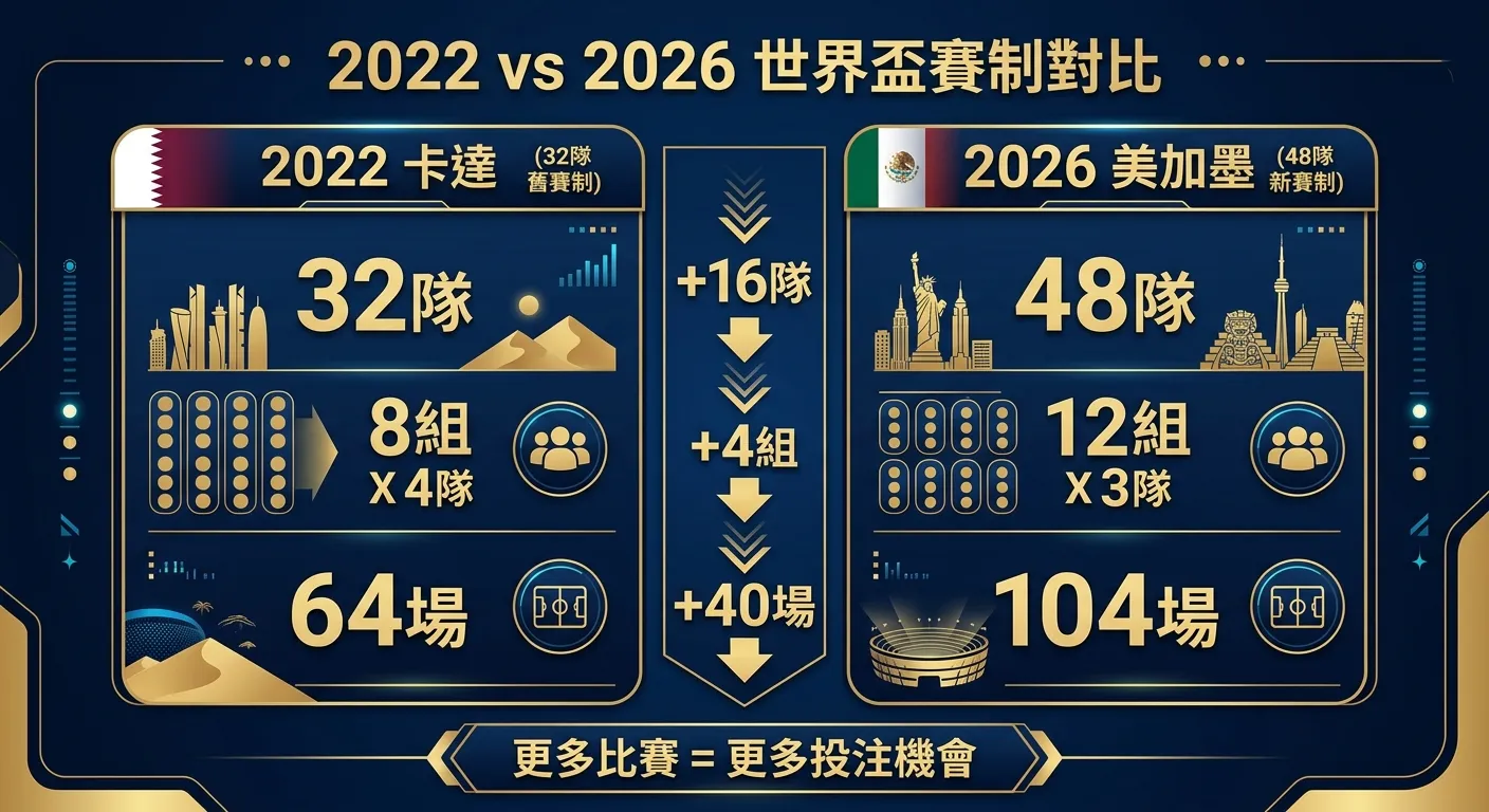 2022 vs 2026 世界盃賽制對比圖，左右兩欄：左欄「2022卡達」顯示32隊、8組4隊、64場，右欄「2026美加墨」顯示48隊、12組3隊、104場，中間用箭頭標示變化量（+16隊、+40場），底部附註「更多比賽=更多投注機會」，深藍色與金色配色